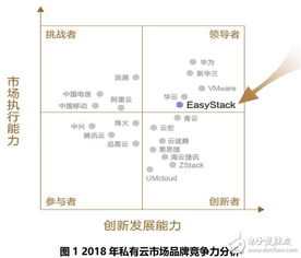2018年中國(guó)私有云市場(chǎng)競(jìng)爭(zhēng)現(xiàn)狀與EasyStack品牌競(jìng)爭(zhēng)力分析